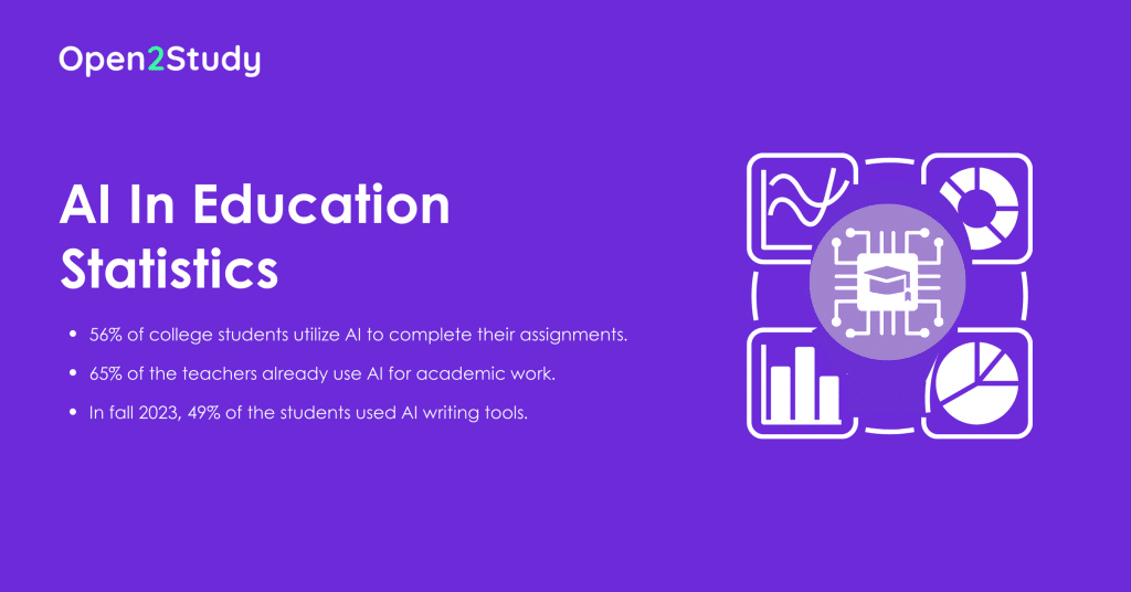 AI In Education Statistics