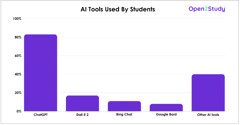 AI In Education Statistics - Ai Tools Used By Student