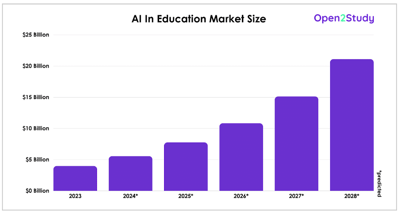 Ai In Education Market Size