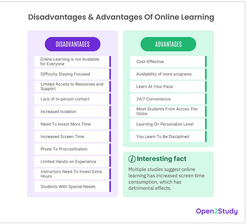 Disadvantages Of Online Learning - Overview