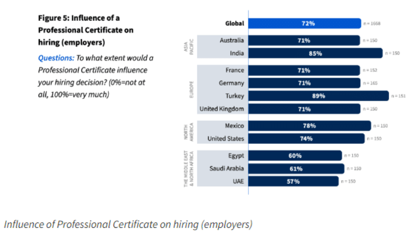 Is Coursera Recognized By Employers - Overview