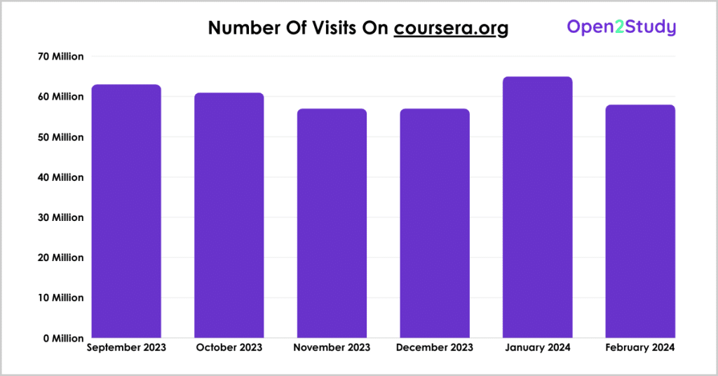 Coursera Traffic Statistics 