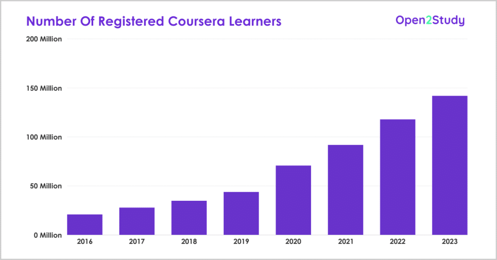 Coursera Stats - Number Of Registered Coursera Learner